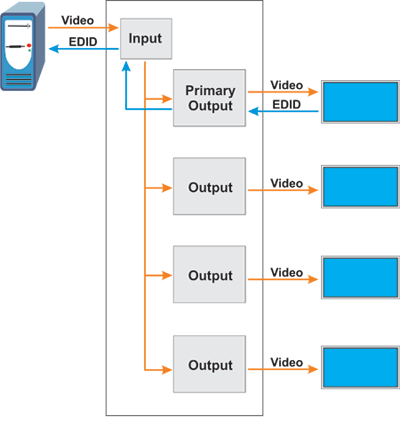 Pass-through EDID on KVM or Video Splitter