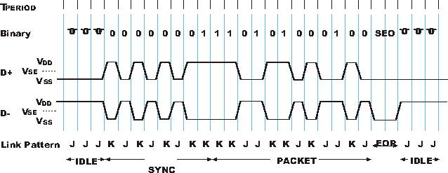 USB keyboard mouse protocols system timing auxiliary signal definitions