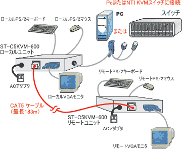 KVMエクステンダー（CAT5ケーブル使用）, リモートKVM, エクステンド 